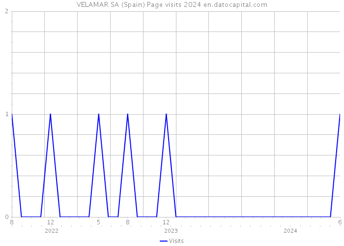 VELAMAR SA (Spain) Page visits 2024 