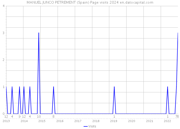 MANUEL JUNCO PETREMENT (Spain) Page visits 2024 