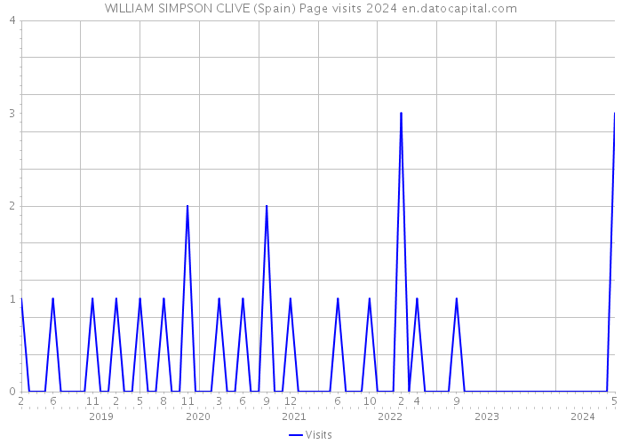 WILLIAM SIMPSON CLIVE (Spain) Page visits 2024 