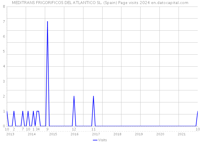 MEDITRANS FRIGORIFICOS DEL ATLANTICO SL. (Spain) Page visits 2024 