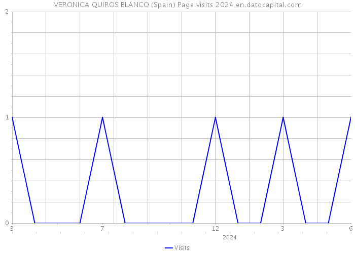 VERONICA QUIROS BLANCO (Spain) Page visits 2024 