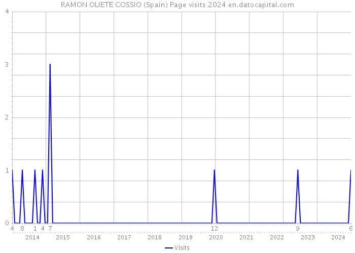 RAMON OLIETE COSSIO (Spain) Page visits 2024 