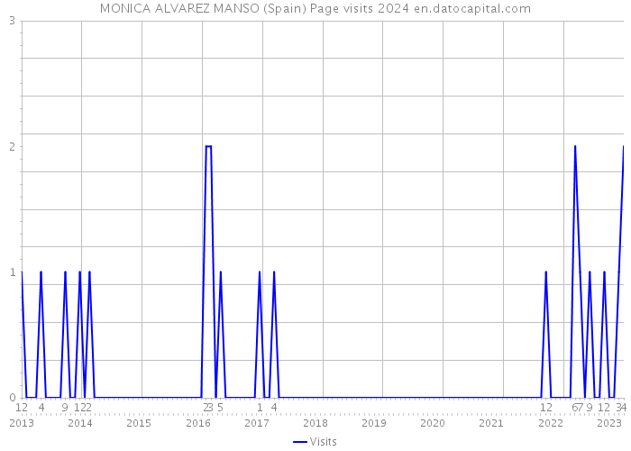 MONICA ALVAREZ MANSO (Spain) Page visits 2024 