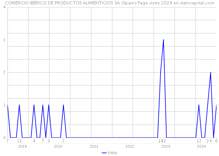 COMERCIO IBERICO DE PRODUCTOS ALIMENTICIOS SA (Spain) Page visits 2024 