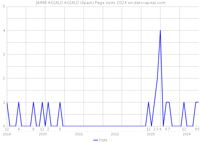 JAIME AGUILO AGUILO (Spain) Page visits 2024 