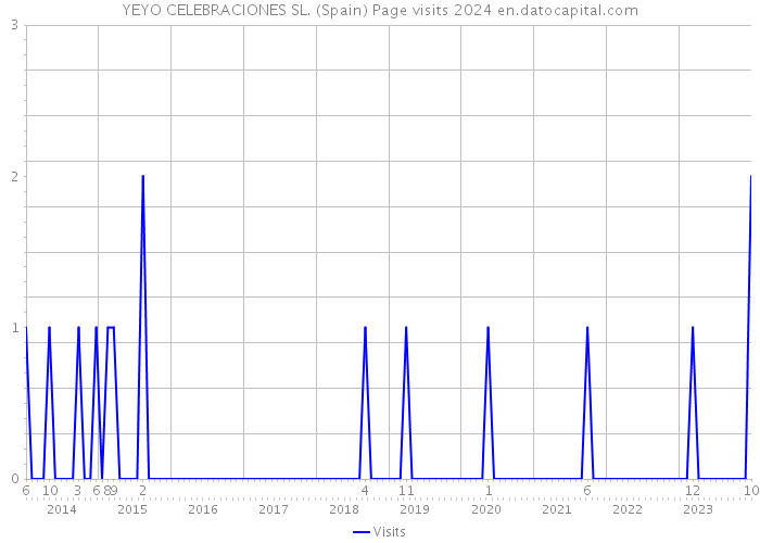YEYO CELEBRACIONES SL. (Spain) Page visits 2024 