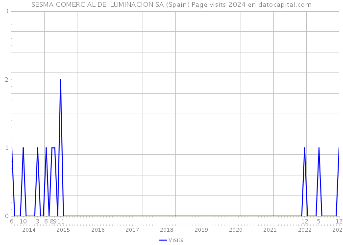 SESMA COMERCIAL DE ILUMINACION SA (Spain) Page visits 2024 