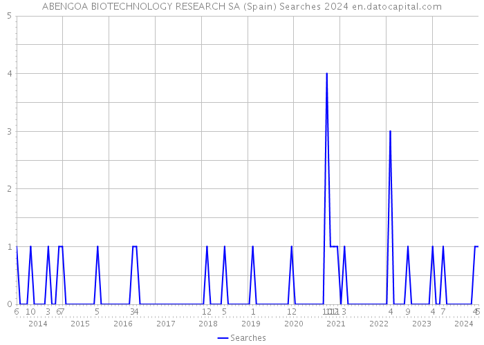 ABENGOA BIOTECHNOLOGY RESEARCH SA (Spain) Searches 2024 