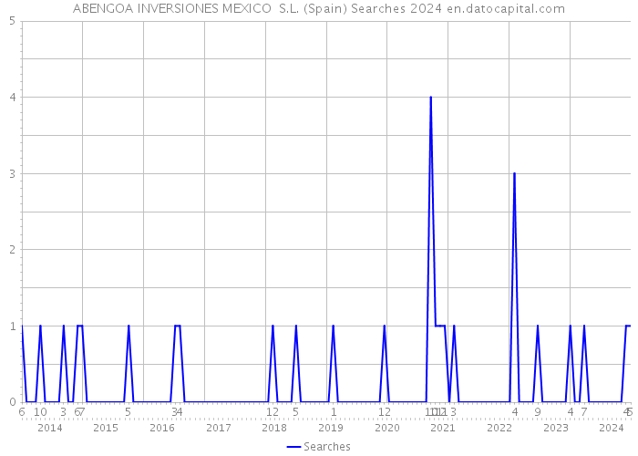 ABENGOA INVERSIONES MEXICO S.L. (Spain) Searches 2024 