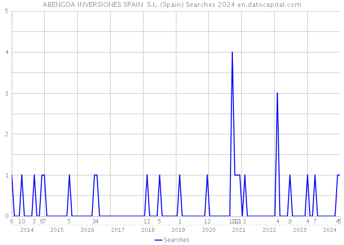 ABENGOA INVERSIONES SPAIN S.L. (Spain) Searches 2024 