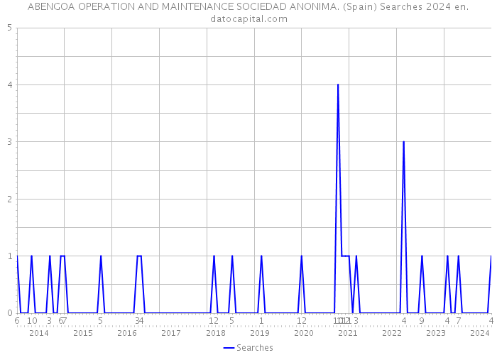 ABENGOA OPERATION AND MAINTENANCE SOCIEDAD ANONIMA. (Spain) Searches 2024 