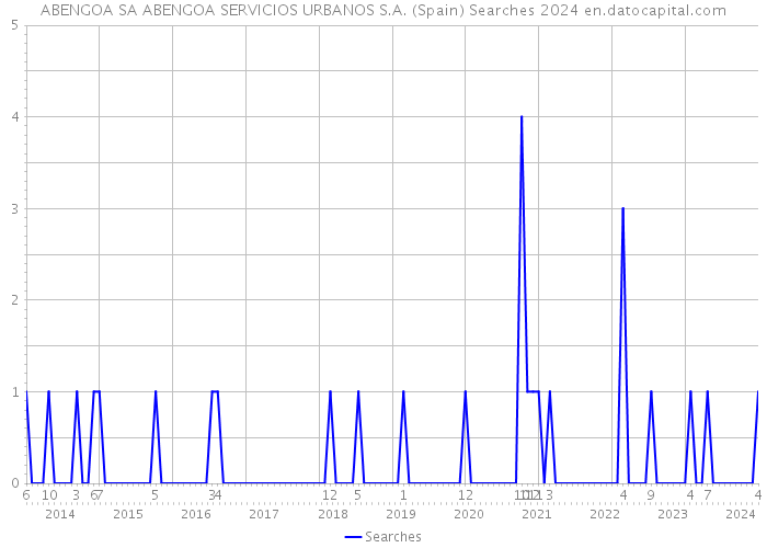ABENGOA SA ABENGOA SERVICIOS URBANOS S.A. (Spain) Searches 2024 