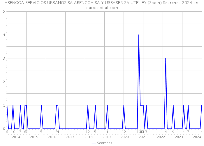 ABENGOA SERVICIOS URBANOS SA ABENGOA SA Y URBASER SA UTE LEY (Spain) Searches 2024 