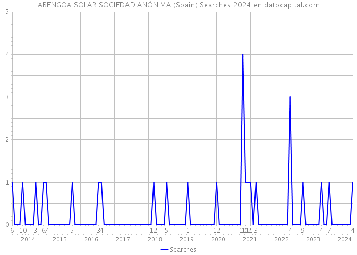 ABENGOA SOLAR SOCIEDAD ANÓNIMA (Spain) Searches 2024 