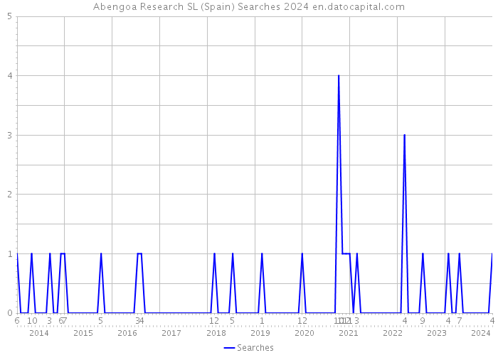 Abengoa Research SL (Spain) Searches 2024 