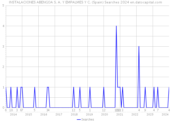 INSTALACIONES ABENGOA S. A. Y EMPALMES Y C. (Spain) Searches 2024 