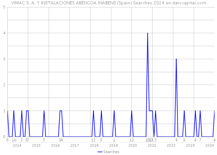 VIMAC S. A. Y INSTALACIONES ABENGOA INABENS (Spain) Searches 2024 