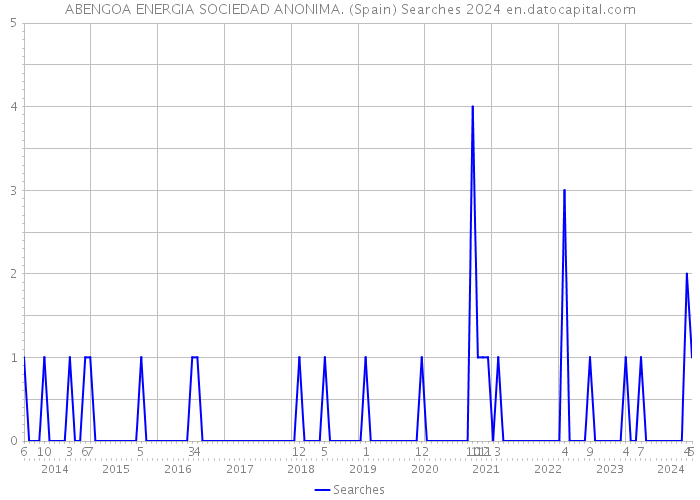 ABENGOA ENERGIA SOCIEDAD ANONIMA. (Spain) Searches 2024 