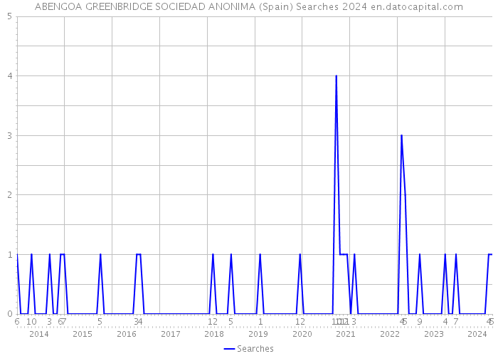 ABENGOA GREENBRIDGE SOCIEDAD ANONIMA (Spain) Searches 2024 