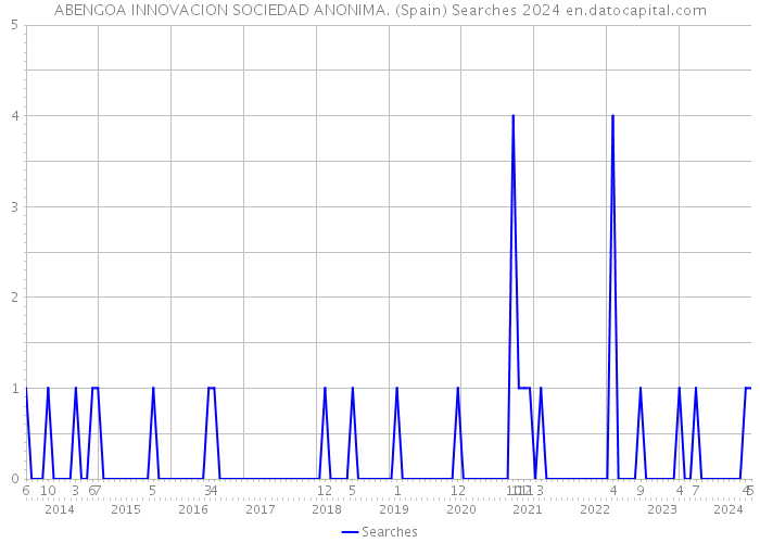 ABENGOA INNOVACION SOCIEDAD ANONIMA. (Spain) Searches 2024 