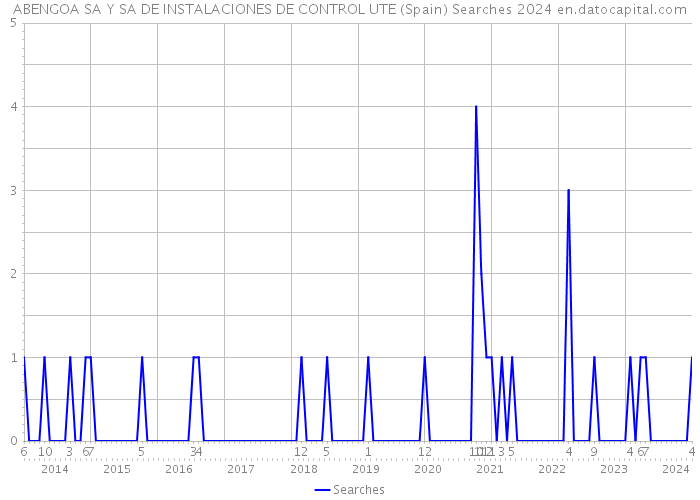 ABENGOA SA Y SA DE INSTALACIONES DE CONTROL UTE (Spain) Searches 2024 