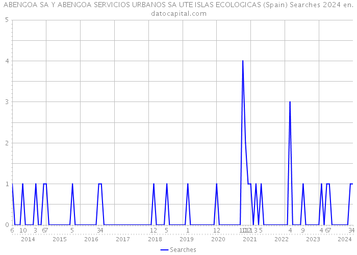 ABENGOA SA Y ABENGOA SERVICIOS URBANOS SA UTE ISLAS ECOLOGICAS (Spain) Searches 2024 
