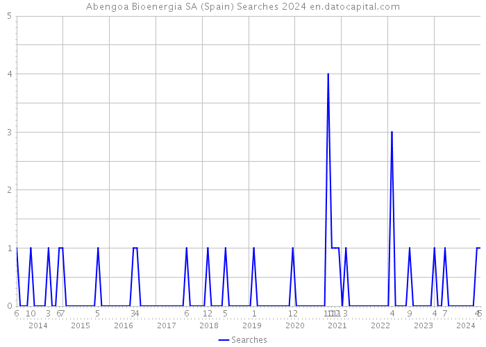 Abengoa Bioenergia SA (Spain) Searches 2024 