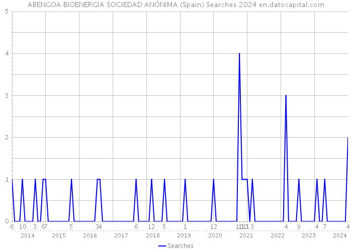 ABENGOA BIOENERGIA SOCIEDAD ANÓNIMA (Spain) Searches 2024 