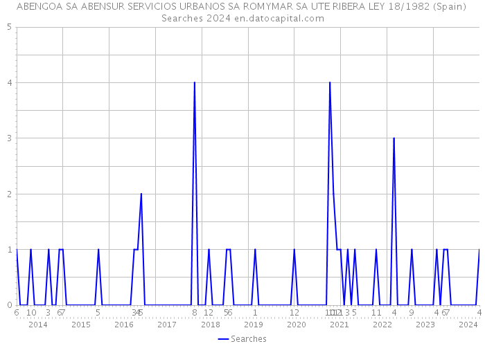 ABENGOA SA ABENSUR SERVICIOS URBANOS SA ROMYMAR SA UTE RIBERA LEY 18/1982 (Spain) Searches 2024 