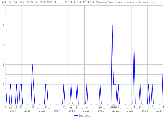 ABENGOA BIOENERGIA INVERSIONES SOCIEDAD ANÓNIMA (Spain) Searches 2024 