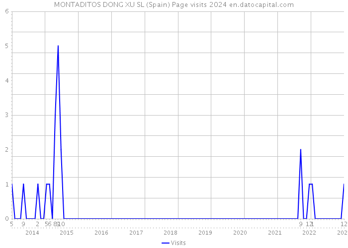 MONTADITOS DONG XU SL (Spain) Page visits 2024 