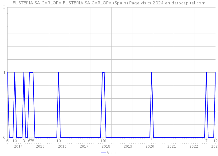 FUSTERIA SA GARLOPA FUSTERIA SA GARLOPA (Spain) Page visits 2024 
