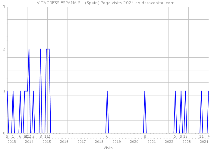 VITACRESS ESPANA SL. (Spain) Page visits 2024 