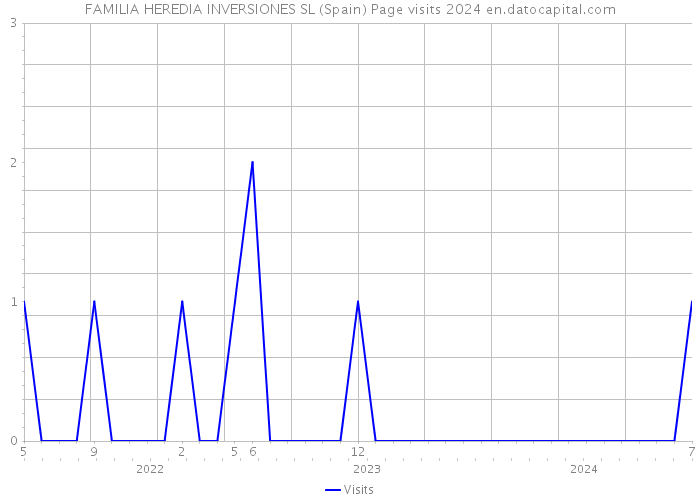 FAMILIA HEREDIA INVERSIONES SL (Spain) Page visits 2024 