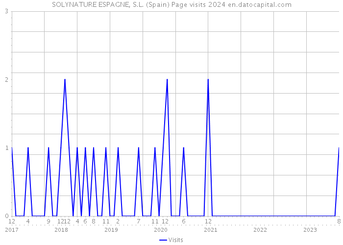 SOLYNATURE ESPAGNE, S.L. (Spain) Page visits 2024 