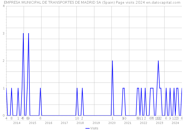 EMPRESA MUNICIPAL DE TRANSPORTES DE MADRID SA (Spain) Page visits 2024 