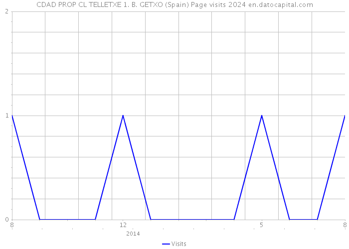 CDAD PROP CL TELLETXE 1. B. GETXO (Spain) Page visits 2024 