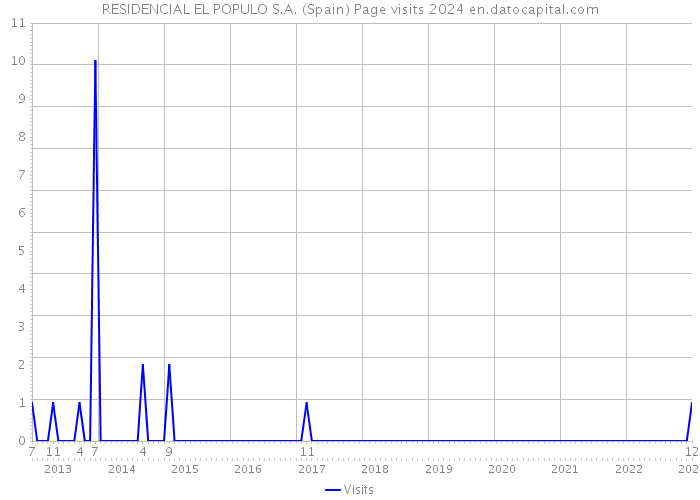 RESIDENCIAL EL POPULO S.A. (Spain) Page visits 2024 