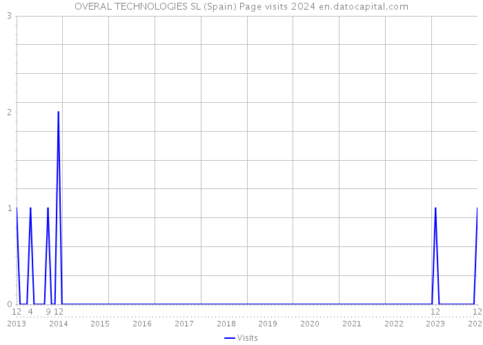 OVERAL TECHNOLOGIES SL (Spain) Page visits 2024 
