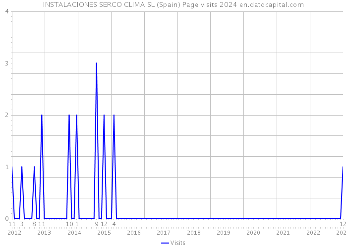 INSTALACIONES SERCO CLIMA SL (Spain) Page visits 2024 