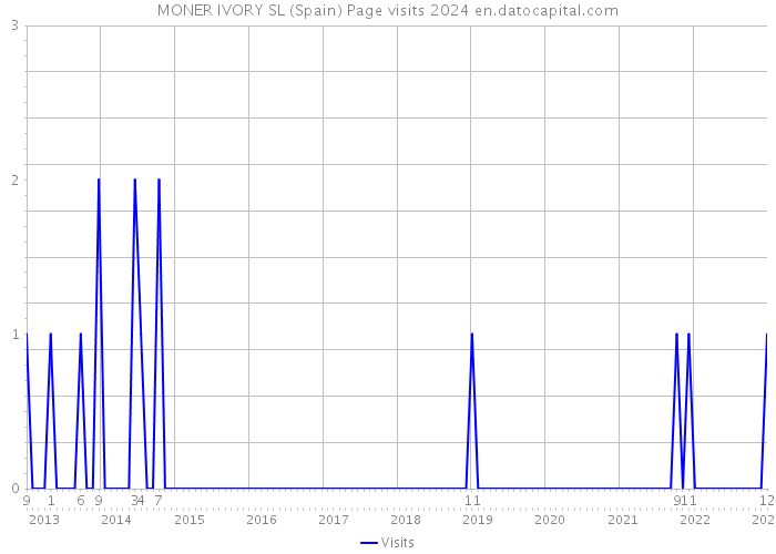 MONER IVORY SL (Spain) Page visits 2024 