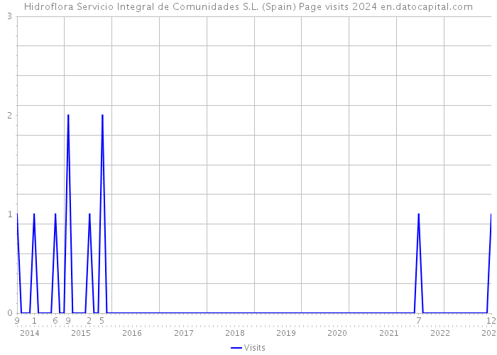 Hidroflora Servicio Integral de Comunidades S.L. (Spain) Page visits 2024 