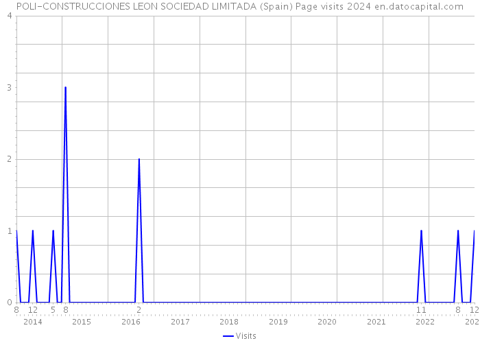 POLI-CONSTRUCCIONES LEON SOCIEDAD LIMITADA (Spain) Page visits 2024 