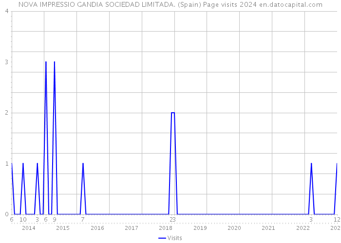NOVA IMPRESSIO GANDIA SOCIEDAD LIMITADA. (Spain) Page visits 2024 