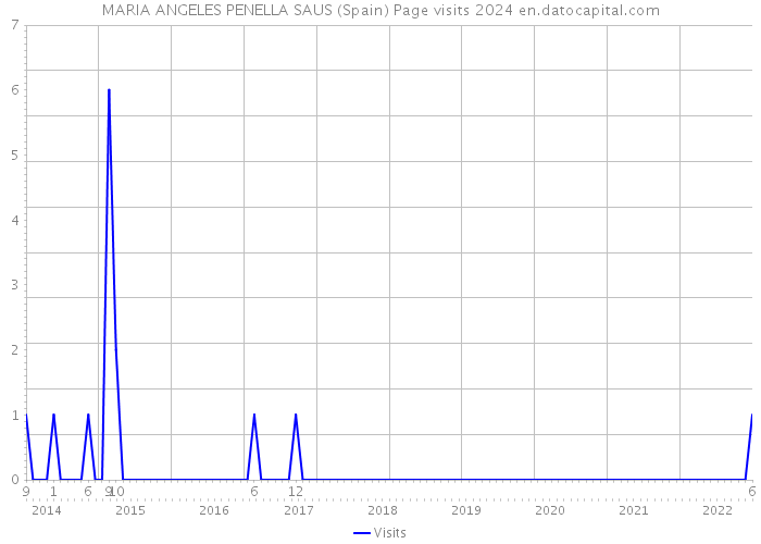 MARIA ANGELES PENELLA SAUS (Spain) Page visits 2024 