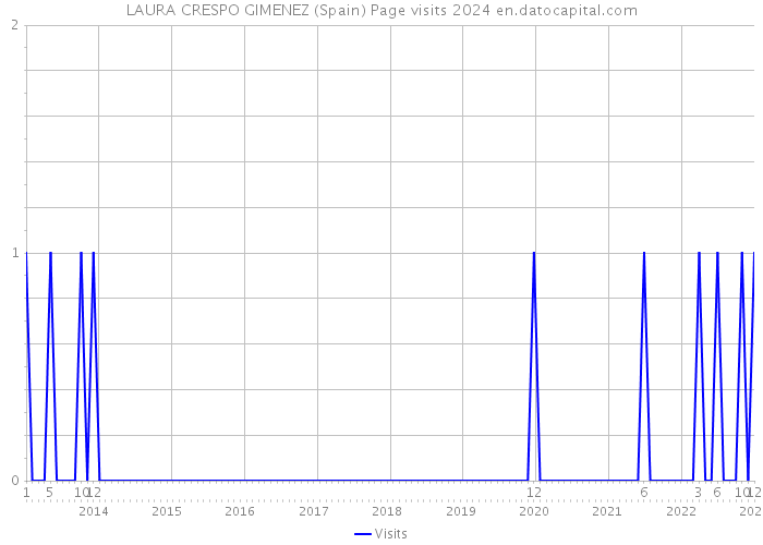 LAURA CRESPO GIMENEZ (Spain) Page visits 2024 