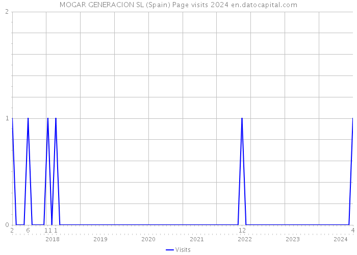 MOGAR GENERACION SL (Spain) Page visits 2024 