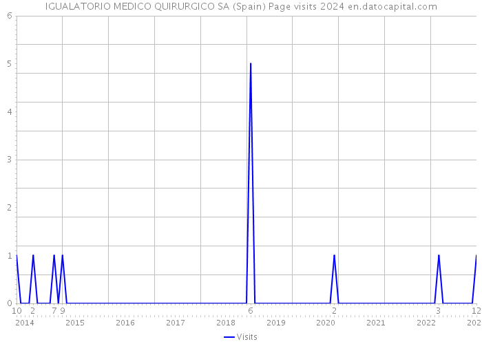 IGUALATORIO MEDICO QUIRURGICO SA (Spain) Page visits 2024 