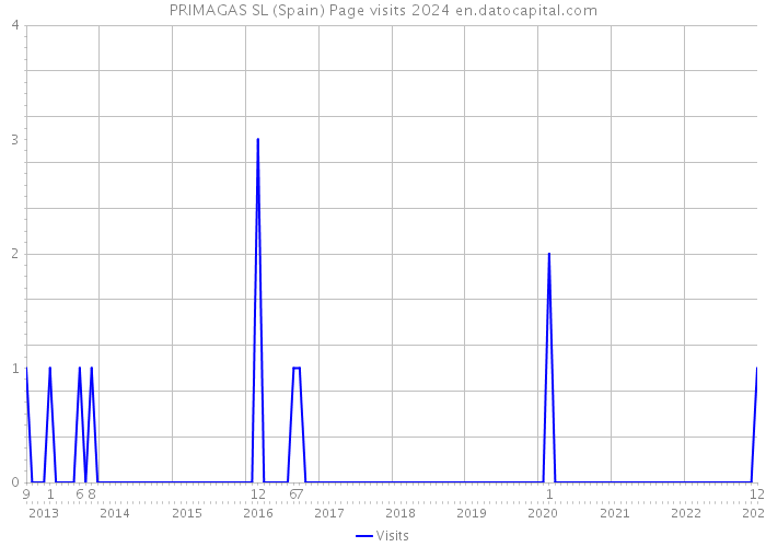 PRIMAGAS SL (Spain) Page visits 2024 