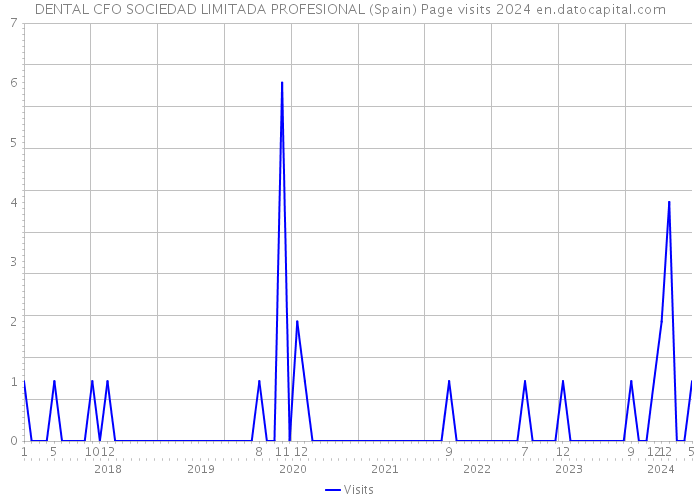 DENTAL CFO SOCIEDAD LIMITADA PROFESIONAL (Spain) Page visits 2024 